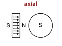 Axial: Die Feldlinien im Werkstück verlaufen entlang der Achse des Werkstückes