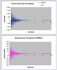 Information about the theoretical foundations of the magnetization