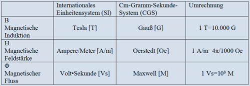 magnetische Einheiten