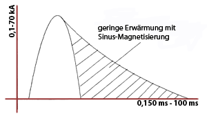 Geringe Erwärmung bei SINUS-Impulsform