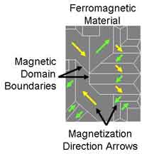 magnetische Domäne