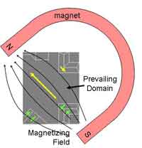 magnetische Domäne