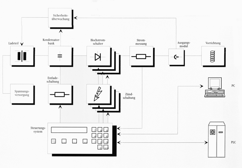 Modularer Aufbau unserer Magnetisiergeräte