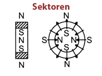Sektoren: durch mehrpolige Ausbildung des Magneten verlaufen die Feldlinien in unterschiedlichen Bereichen des Werkstückes in unterschiedliche Richtungen