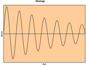 Demag: The current follows a damped sine wave. This pulse shape is used for demagnetization of permanent magnets.