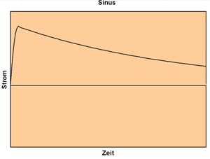 e-Impuls: Hierbei erfolgt der Anstieg des Magnetisierstromes in Form einer Viertelsinuswelle und der Abfall des Stromes erfolgt exponentiell