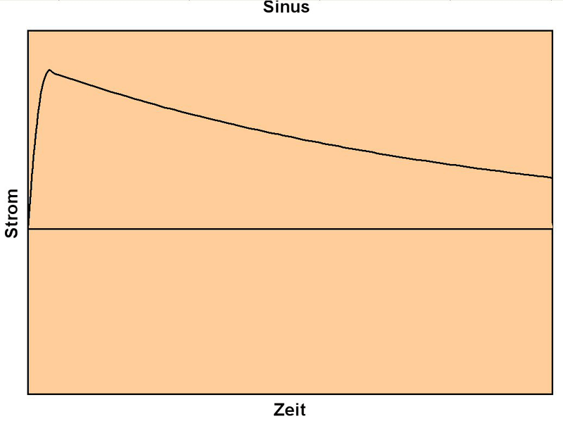 unterschiedliche Impulsformen: E-IMPULS