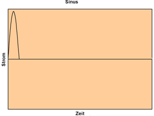 Sine: Using this shape the magnetization is done by a current that follows a half sine wave.