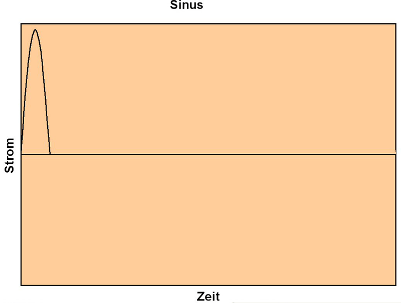 unterschiedliche Impulsformen: SINUS